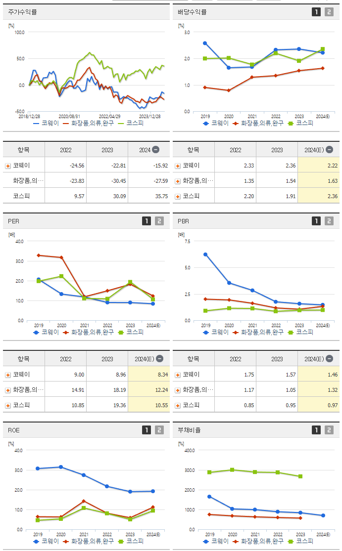 코웨이_섹터분석