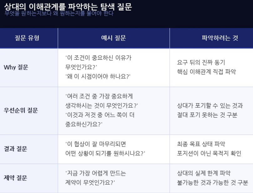 상대의 이해관계를 파악하는 탐색 질문