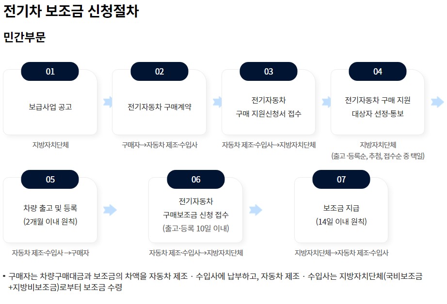 전기차 보조금 지자체