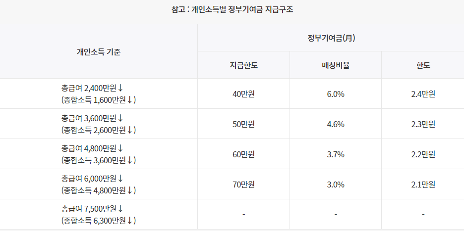 청년도약계좌 신청