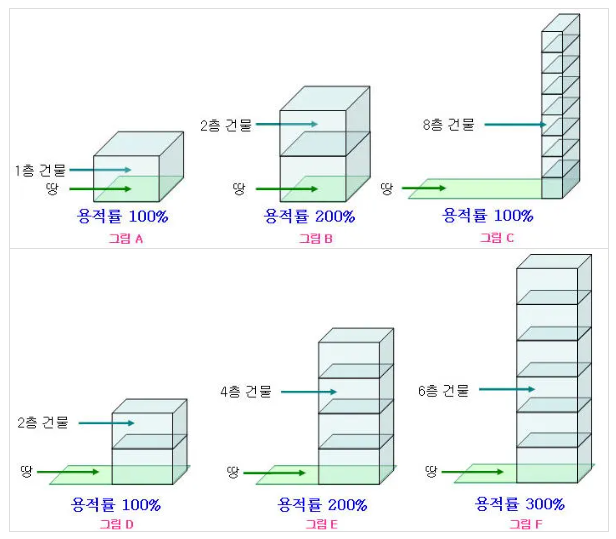 용적이양제 서울시 도입 남는 용적률 뜻