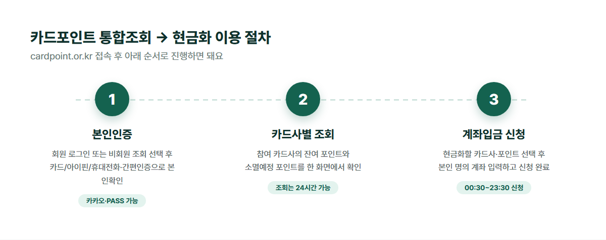 카드포인트 통합조회 이용 절차 단계별 흐름도