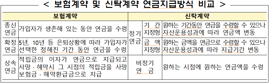 보험계약 및 신탁계약-연금지급방식-비교-표