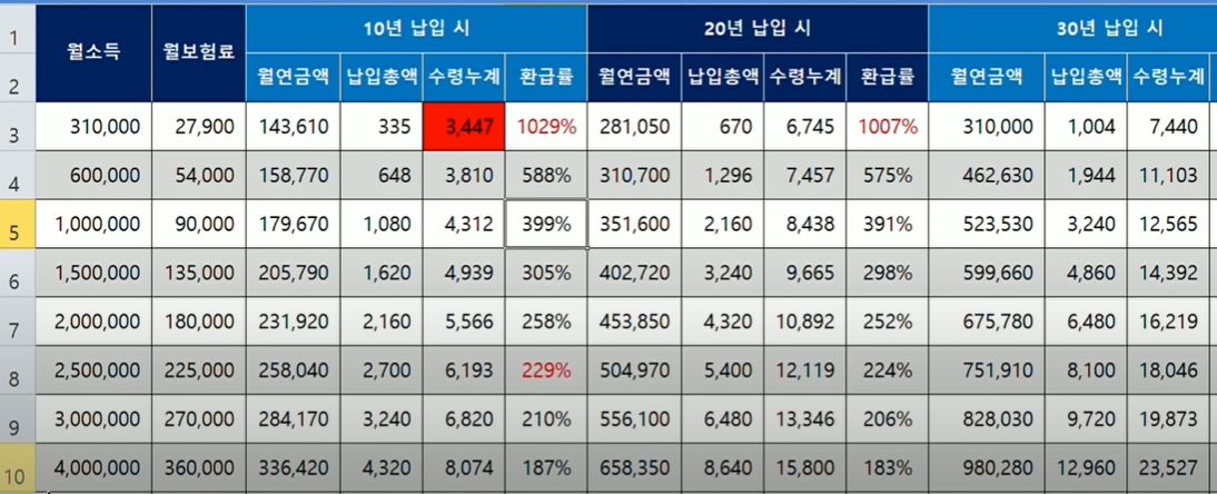 국민연금 예상수령액(2)