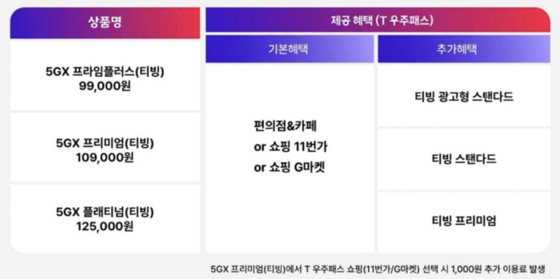 SKT 티빙 전용 요금제