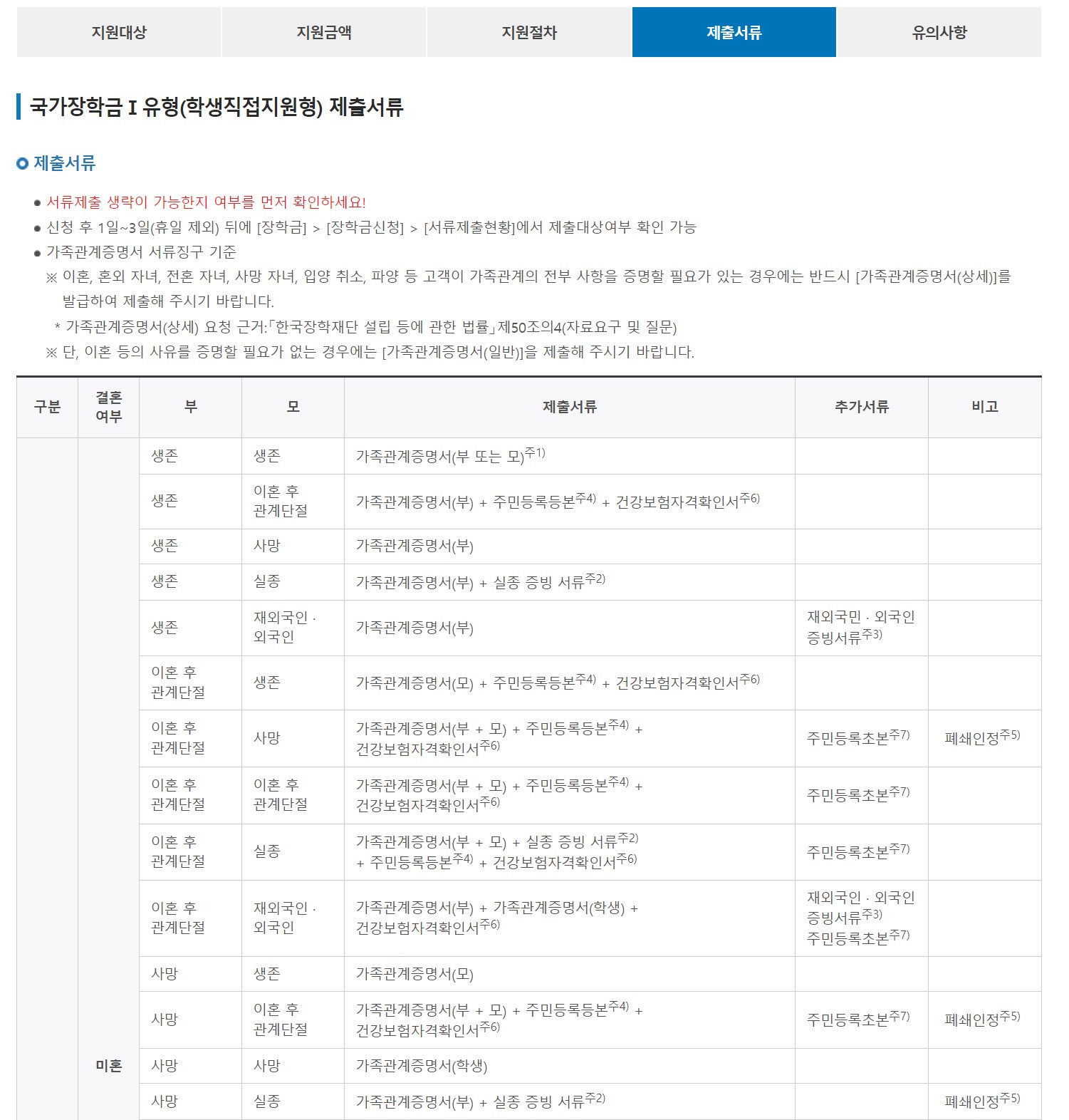 국가장학금
