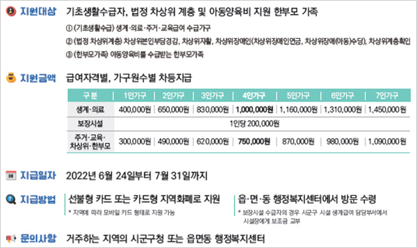 대전시-저소득층-긴급-생활지원금-재난지원금-신청7