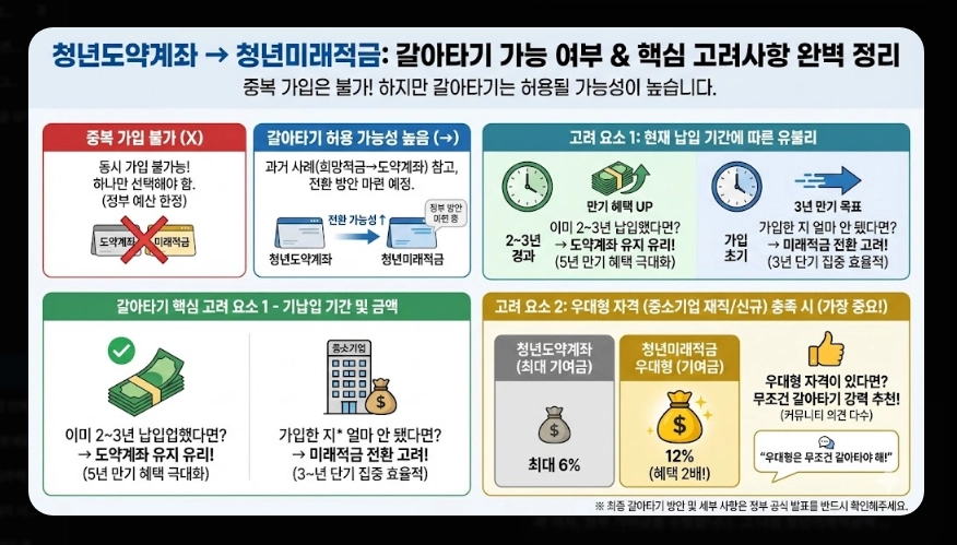 청년미래적금 신청 방법 [3년 2200만원 만들기] 가입 자격 및 출시 전 준비 전략