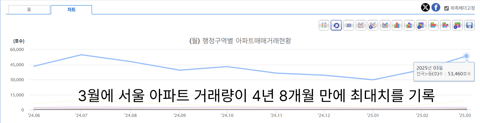 거래량감소