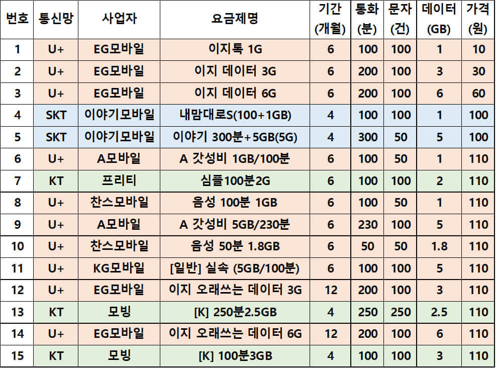 2025년 알뜰폰 요금제