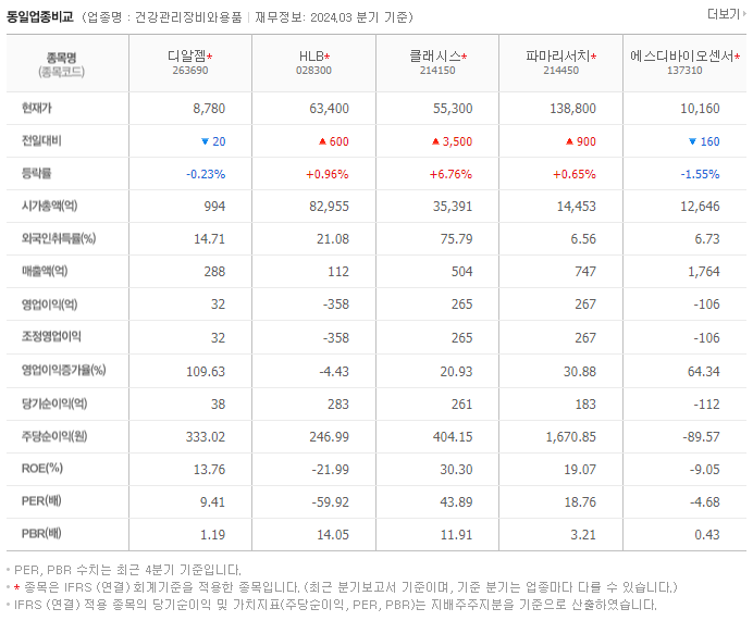 디알젬_동종업비교자료