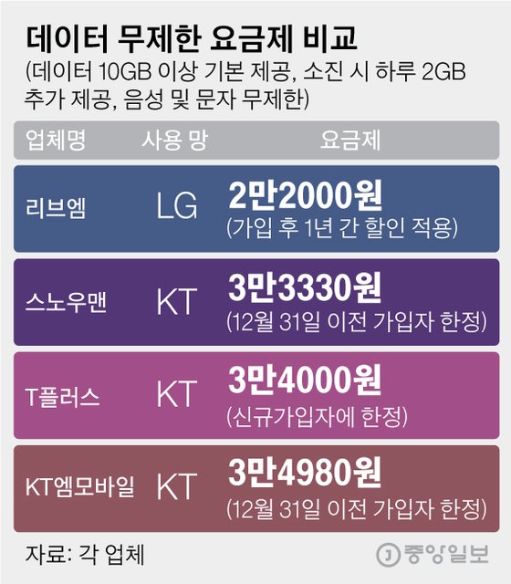 알뜰폰 요금제 비교