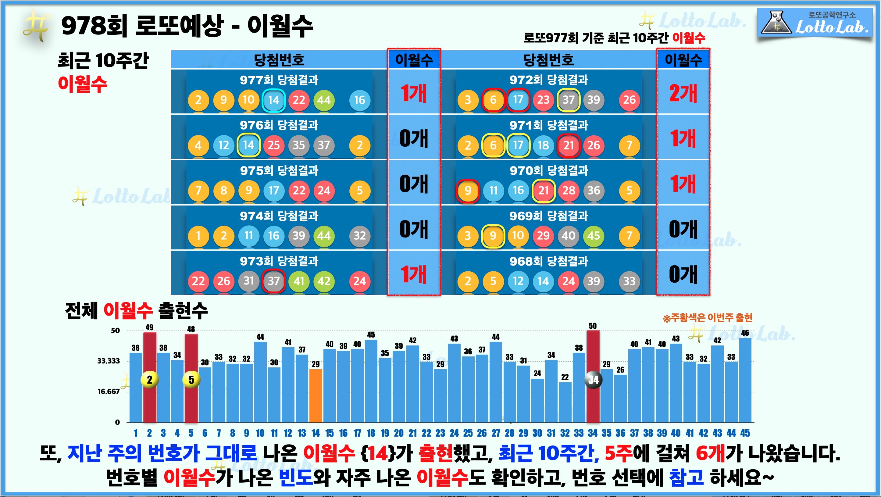 로또랩 로또978 당첨 번호 예상 - 이월수