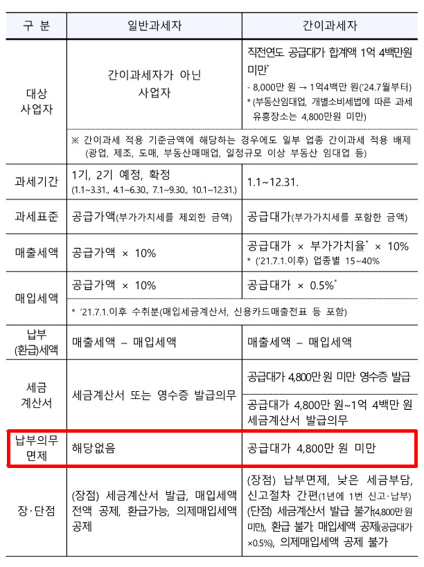간이과세자기준 변경