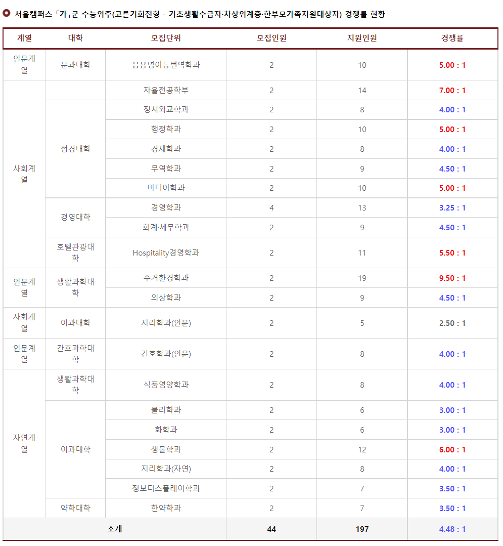 2023학년도 경희대학교 정시 서울캠퍼스 가군 수능위주(고른기회전형-기초생활수급자 차상위계층 한부모가족지원대상자) 경쟁률 현황