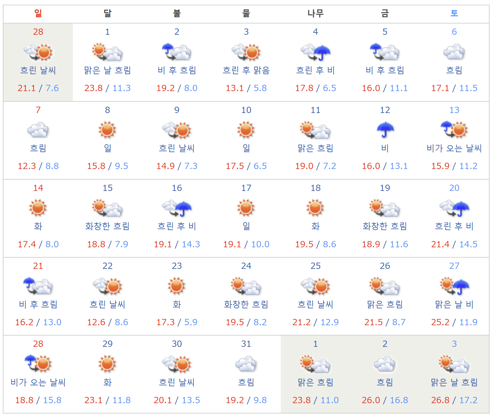 2021년 후쿠오카 3월 날씨