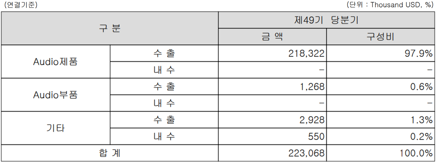 아남전자 주요 사업 부문 및 제품 현황(2021년 3분기)