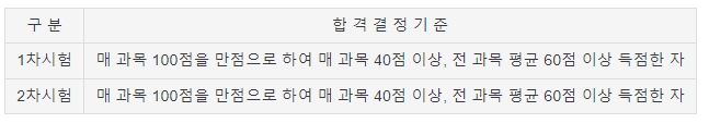 공인중개사-합격결정기준