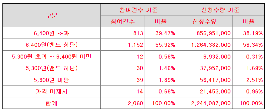 위츠 공모가 제시표