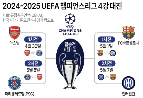 챔피언스리그 4강 경기일정