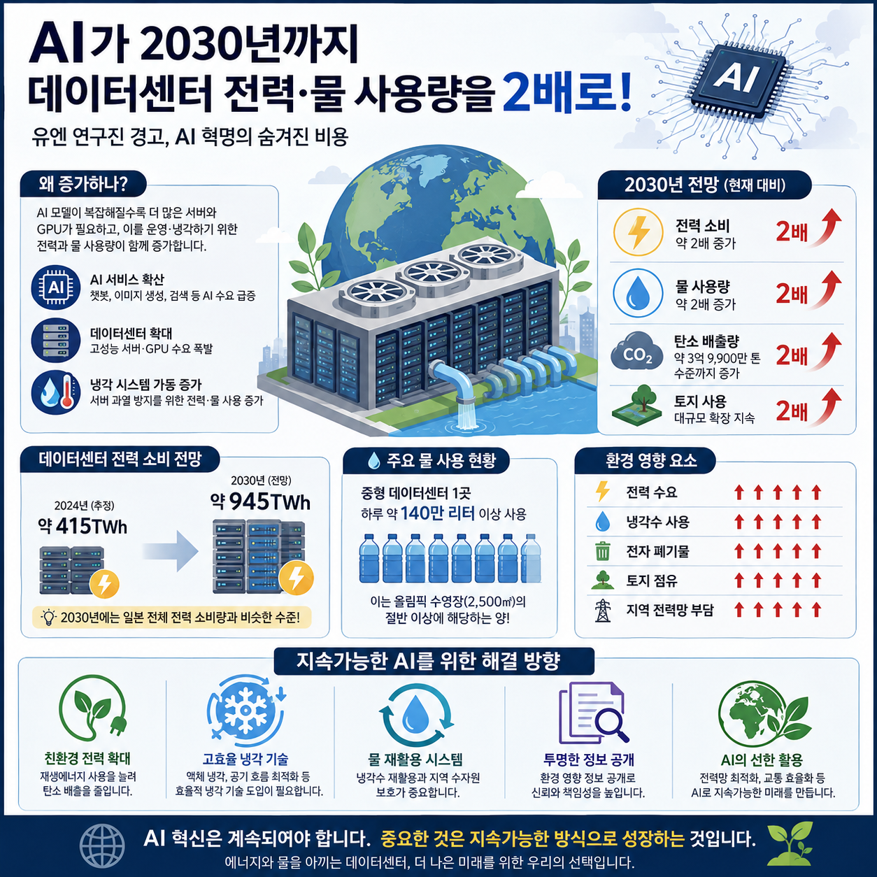 AI가 2030년까지 데이터센터 전력&middot;물 사용량을 2배로 늘린다?