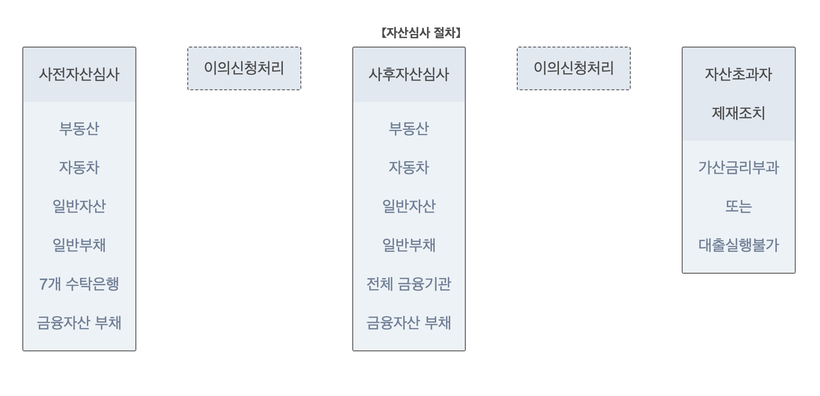 기금e든든 사전자산심사
