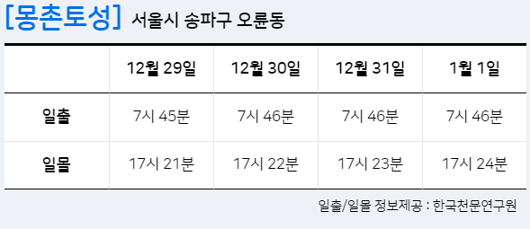 서울 해돋이 일출 명소