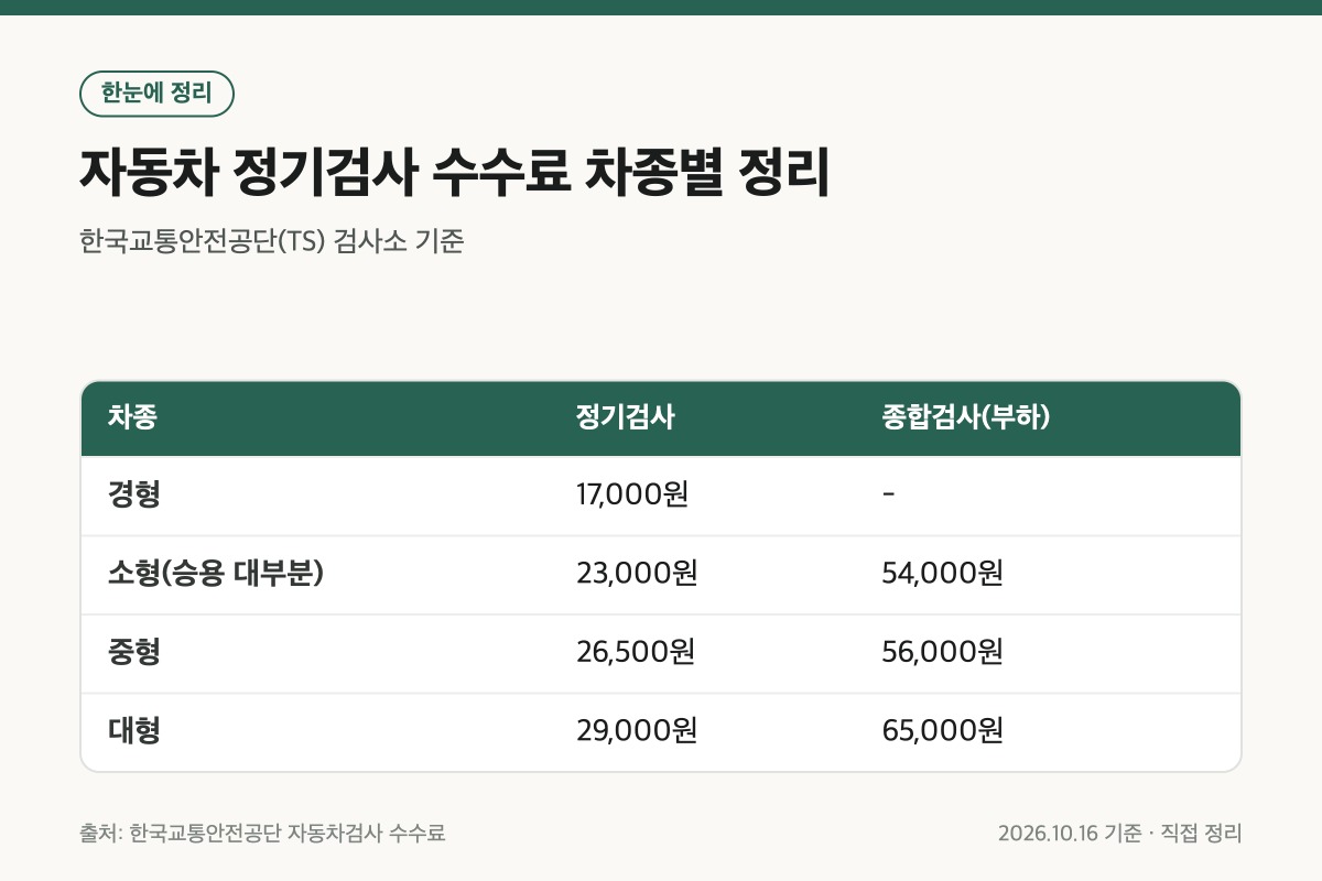 자동차 정기검사 수수료를 경형&middot;소형&middot;중형&middot;대형별로 정리한 표 카드