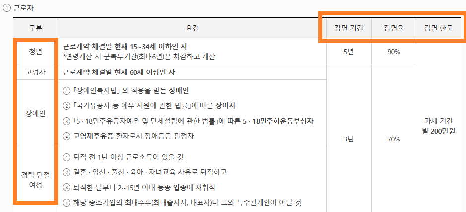 소득세 감면