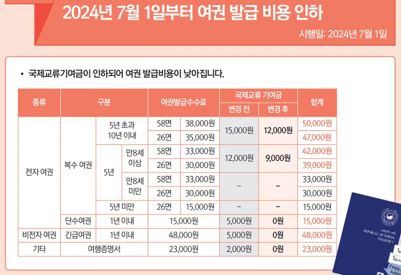 여권 발급비용 관련