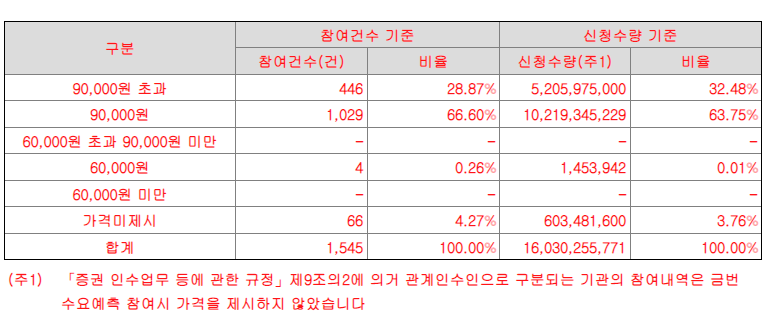 수요예측 신청 가격 분포