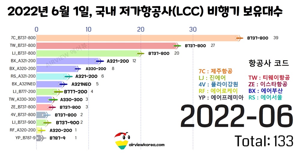 2022년 6월 1일, 국내 저가항공사들의 비행기 수를 보여주는 그림표