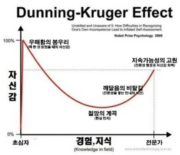 더닝 크루거 효과의 오남용