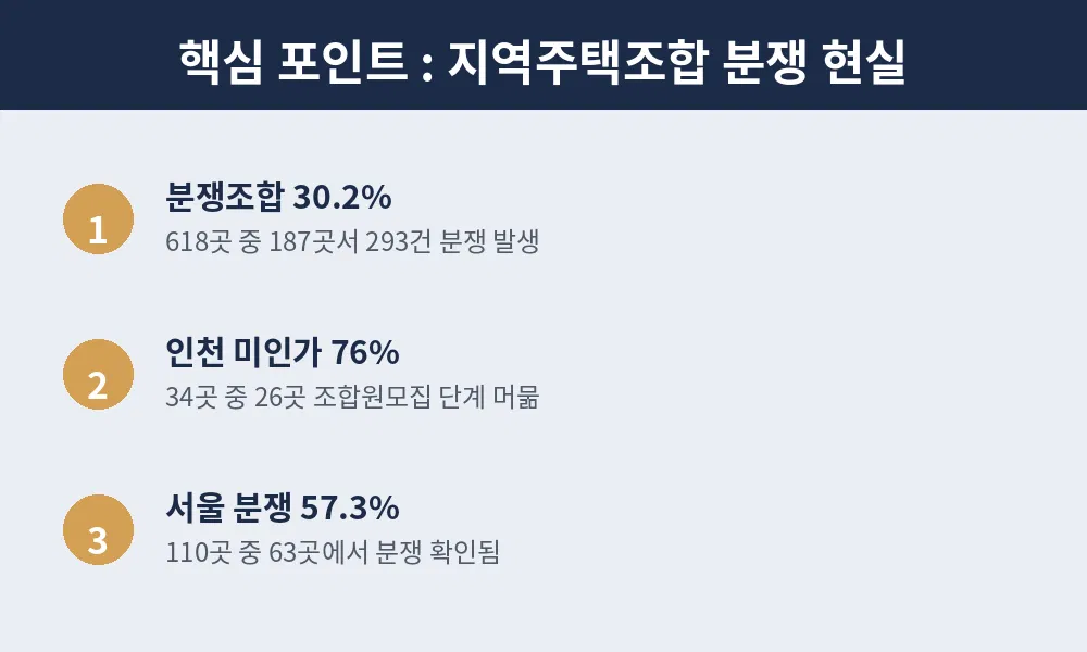지역주택조합 분쟁 현실