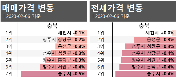 충북 전주대비 가격 변동 순위 23년2월1주차