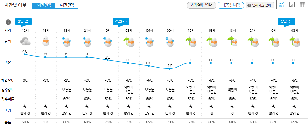 제주도 주간 날씨예보