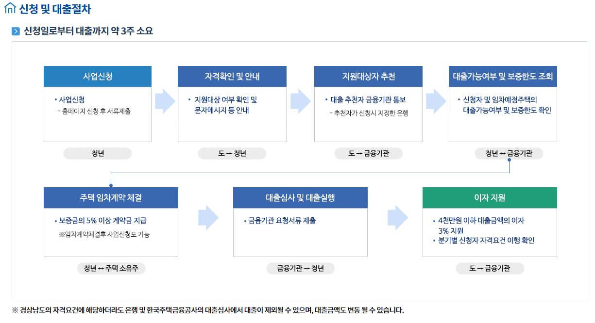 청년-임차보증금-이자-지원-절차
