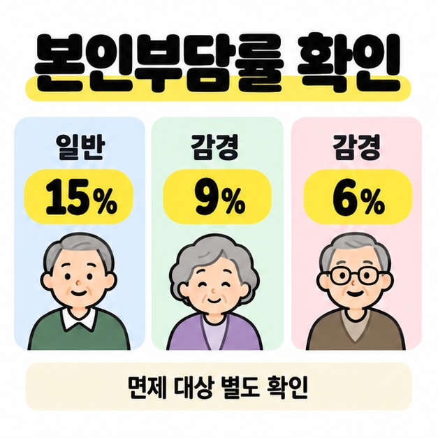 재가급여 본인부담률 일반 15%와 감경 9%, 6%를 구분하고 면제 대상은 별도로 확인하도록 안내한 이미지