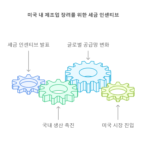 미국 내 제조업 장려를 위한 세금 인센티브