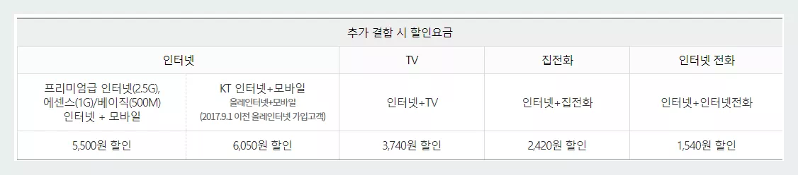 추가결합시 KT 기여도 할인