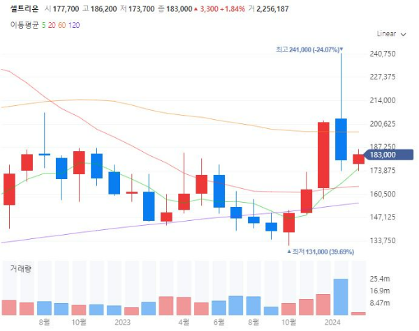 의대증원관련주대장주수혜주TOP5_셀트리온