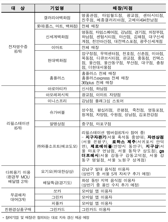 탄소중립실천포인트 참여기업