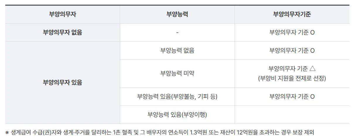 부양의무자 적용 기준 안내
