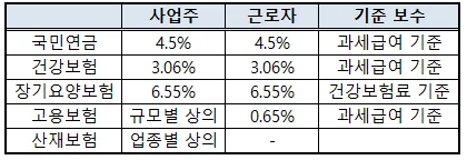 2026년 건강보험요율