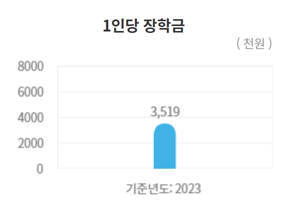 고려대 수시/정시/논술등급컷 확인하기 [2024학년도 결과]