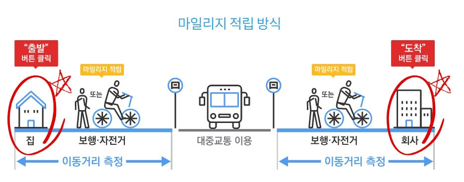 알뜰교통카드_마일리지_적립_방식