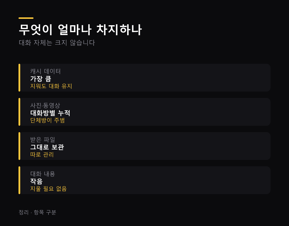 무엇이 얼마나 차지하나