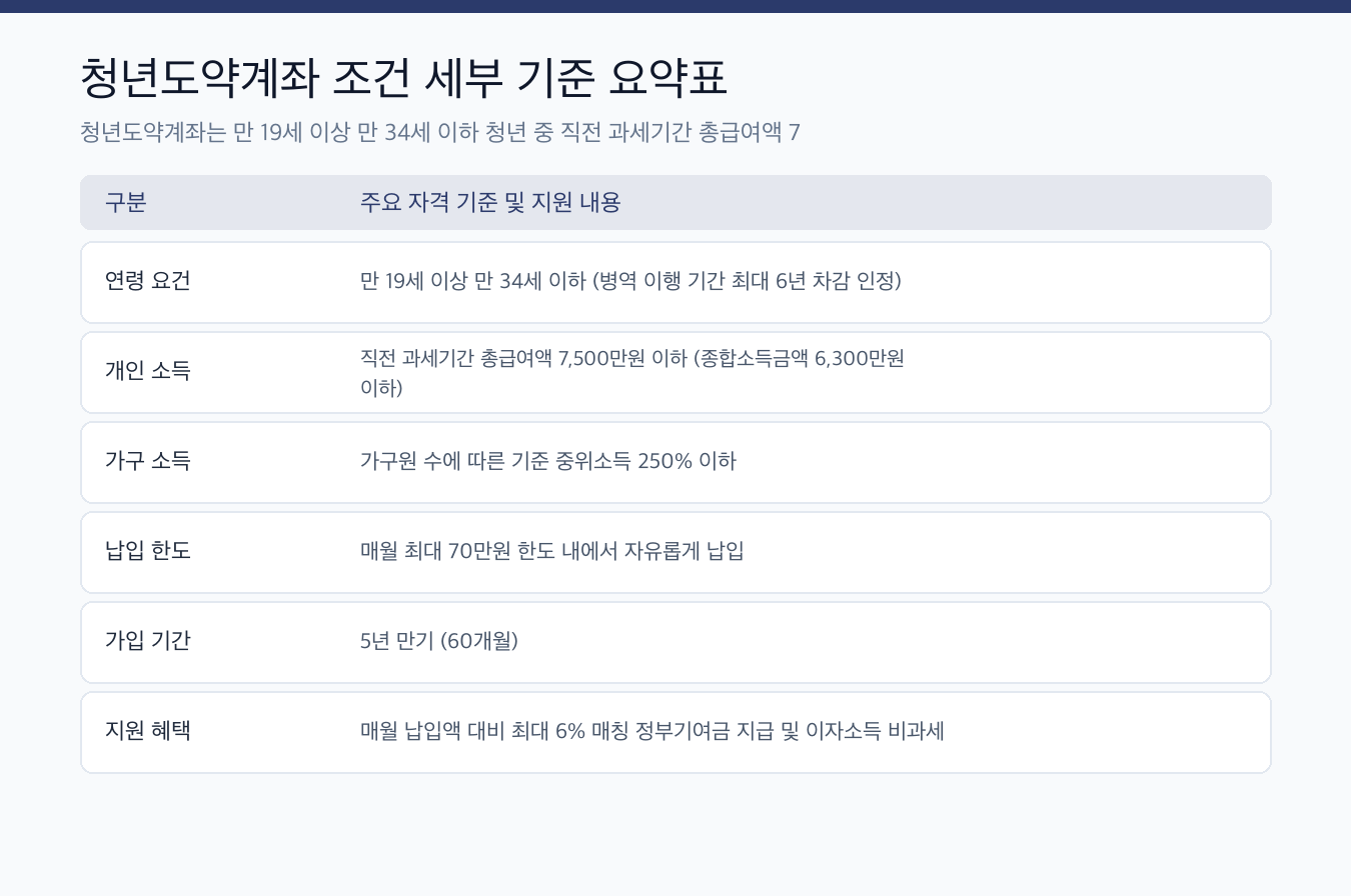 청년도약계좌 조건 &mdash; 나이&middot;소득 요건과 매월 최대 70만원 납입 핵심 요약 및 세부 기준표