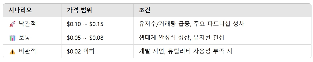 PARTI 코인 수익성 분석 투자 타이밍 가격 전망
