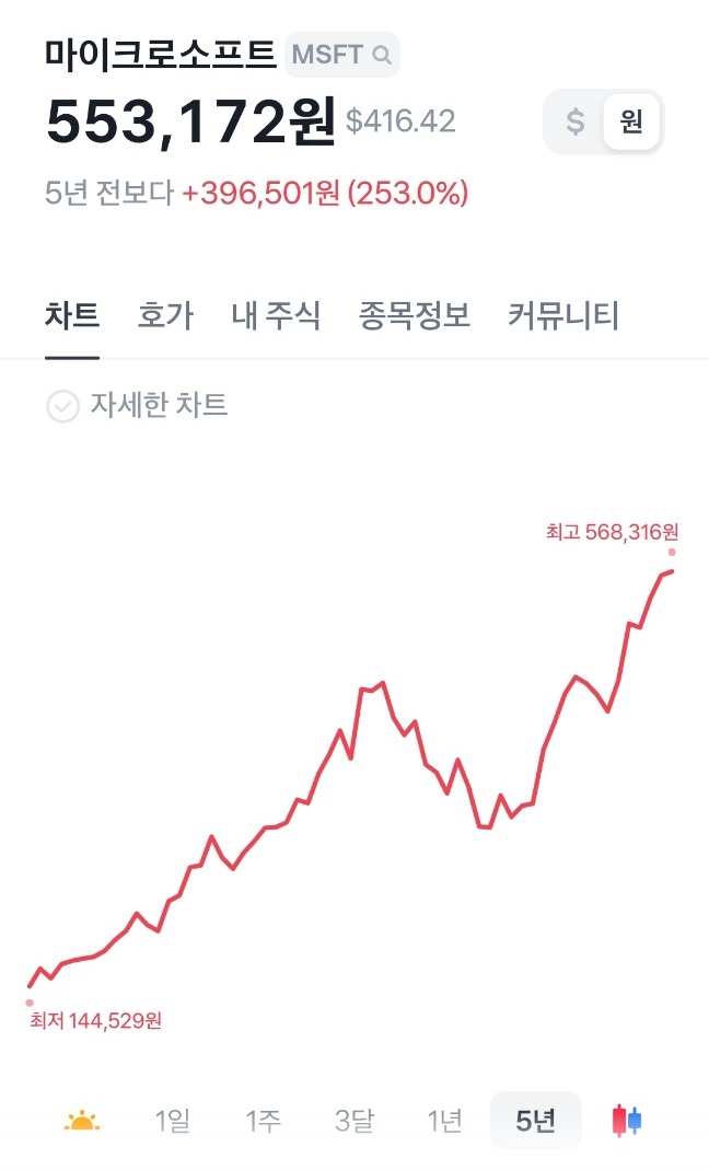 마잌로소프트 주가 변동 추이